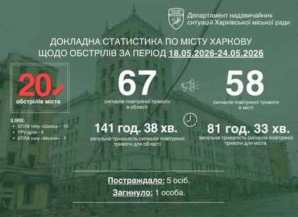 Харків під ударом: за тиждень 20 атак, є загиблий і поранені