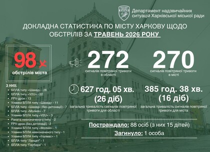 За травень ворог завдав 98 ударів по різних районах Харкова