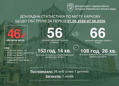Харків пережив майже 50 ворожих ударів, є загибла та десятки поранених