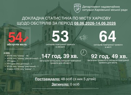 Харків пережив 54 атаки за тиждень: постраждали десятки людей, пошкоджено музей та житлові будинки