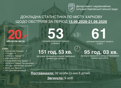FPV-дрони, КАБи, ракети: за тиждень ворог завдав 20 ударів по Харкову