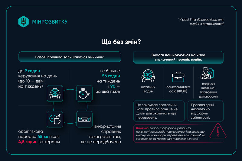 Заборонять спати в кабіні водіям за новими правилами, які впроваджують європейські стандарти