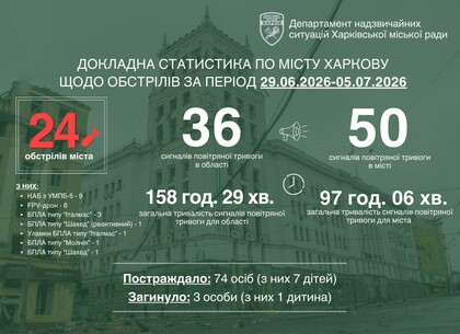 За тиждень Харків пережив 24 обстріли, загинули троє людей
