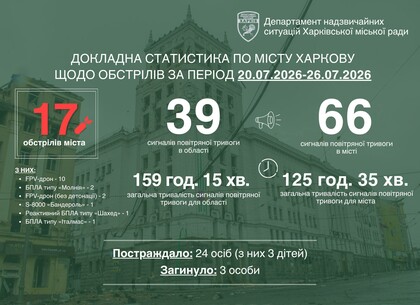 FPV-дрони, «Бандероль» та реактивні «Шахеди»: чим ворог атакував Харків та як посилюють захист міста