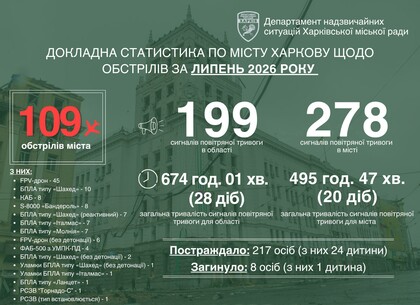 Ворог полює на цивільні авто та АЗС: як Харків протистоїть новій загрозі FPV-дронів розповів Ігор Терехов