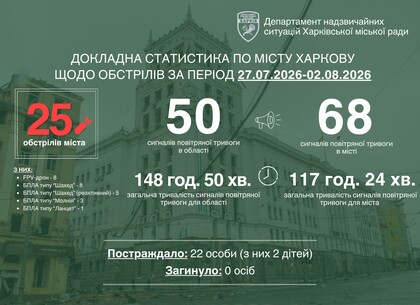 Ігор Терехов підбив підсумки тижня обстрілів Харкова: скільки ударів пережило місто