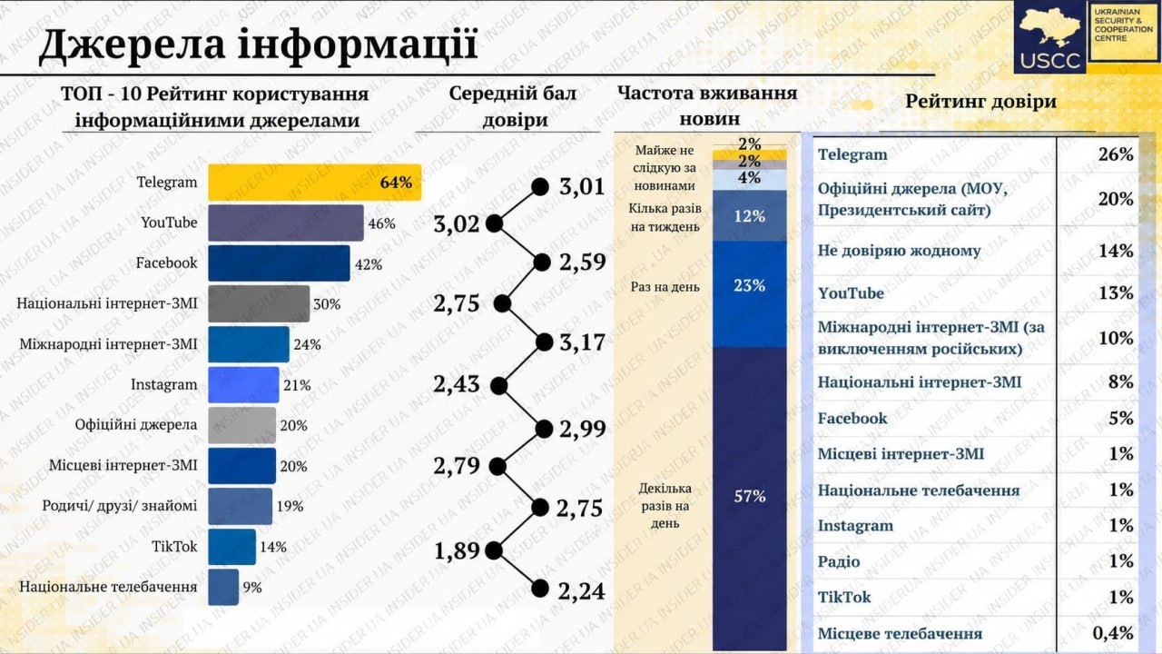 Очолив рейтинг джерел інформації в Україні Telegram