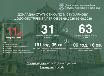 Обстріли п'яти районів міста: у Харкові за тиждень загинула людина, ще 48 поранено