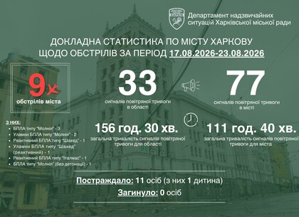 Протягом тижня окупанти атакували Харків Молніями, реактивними Шахедами та Італмасами