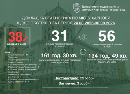 За тиждень Харків пережив 38 ворожих атак