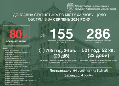Нова тактика та нове озброєння: як змінилися ворожі удари по Харкову в серпні