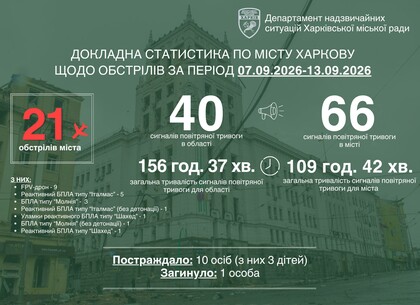 Харків за тиждень пережив 21 ворожу атаку