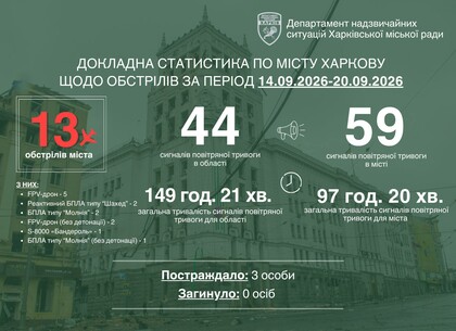 У Харкові за тиждень зафіксували 13 обстрілів