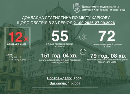 За минулий тиждень Харків пережив 12 ворожих обстрілів