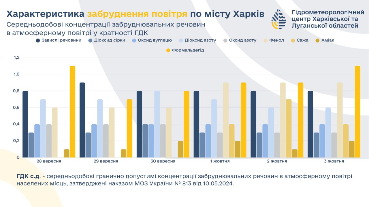 Стало відомо, яким повітрям дихає Харків: результати моніторингу